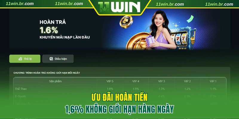 Khuyến Mãi 11WIN 2 Chương trình hoàn trả 1.6% mỗi ngày không giới hạn tại 11WIN